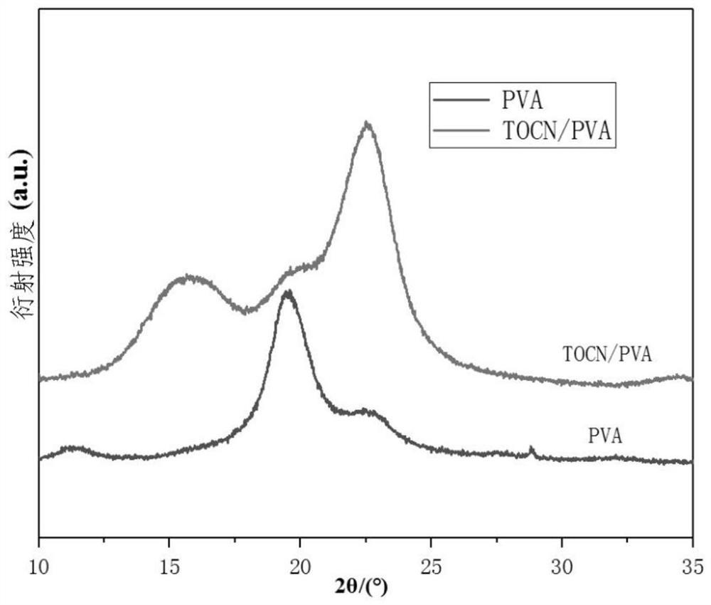 Preparation method of nano-cellulose-based oxygen isolation composite film