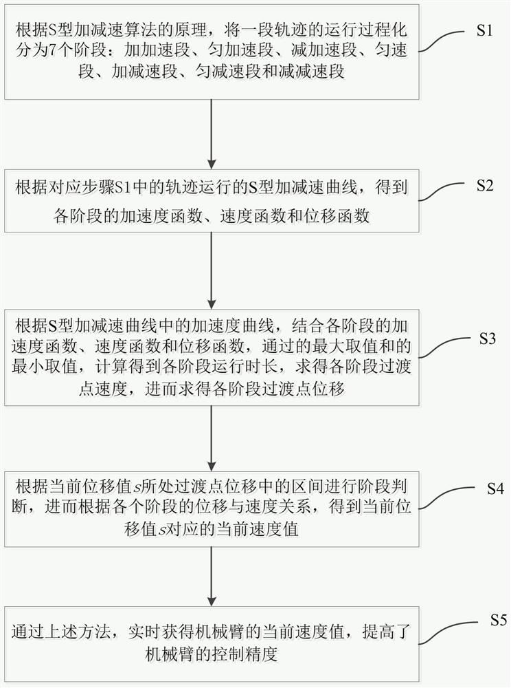 Improved control method for movement speed of six-axis mechanical arm