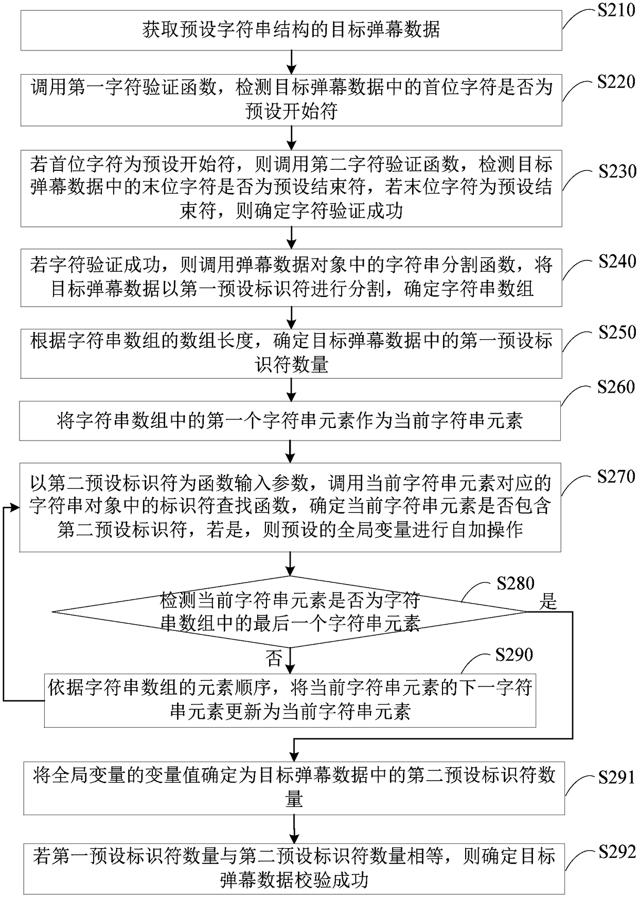 Method and apparatus for verifying bullet screen data, terminal and storage medium