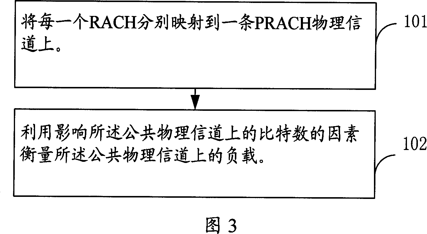 A method for measuring the load of the public physical channel