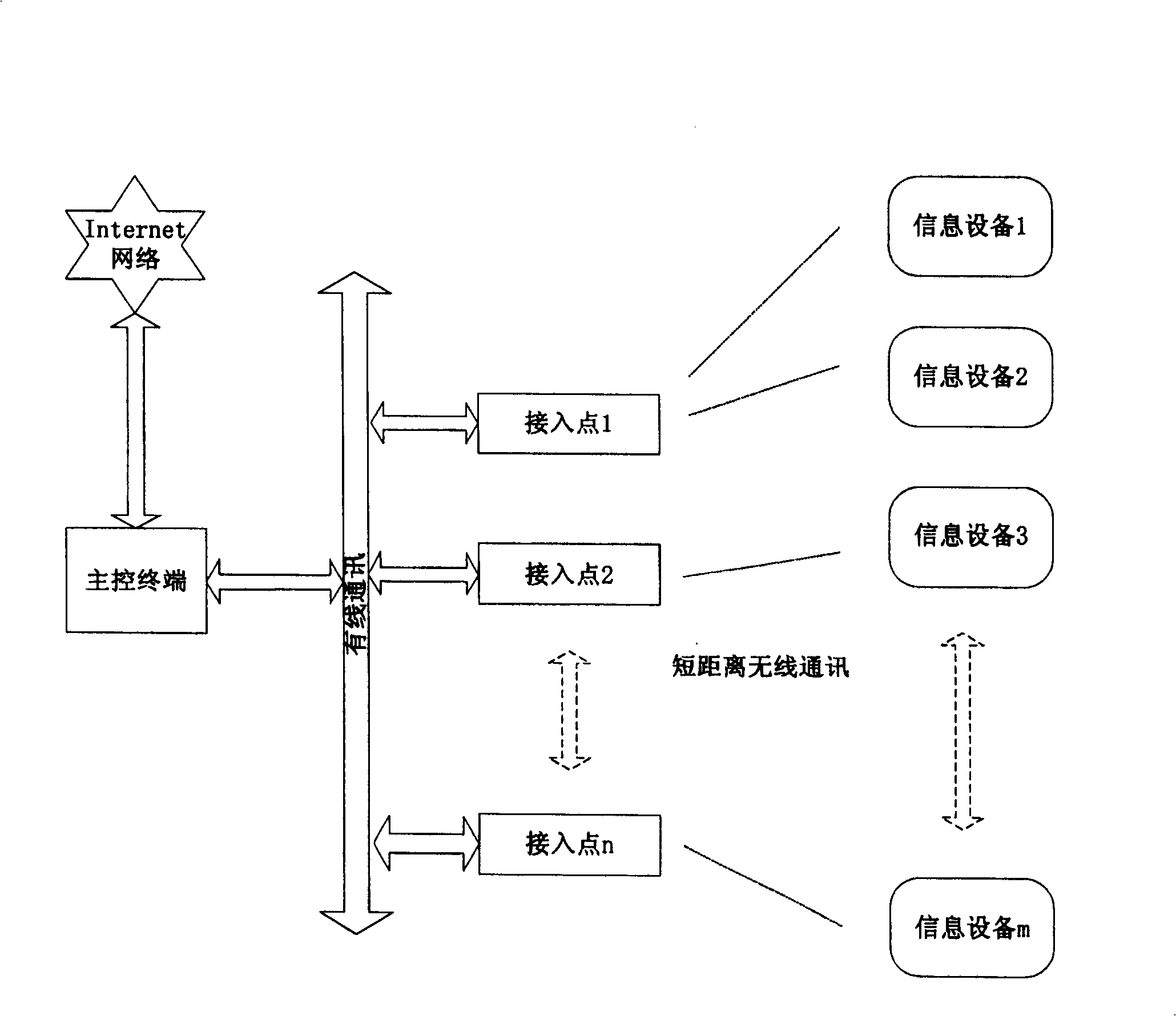 Method of intercommunicating access for short distance wireless communication network and trunk communication network