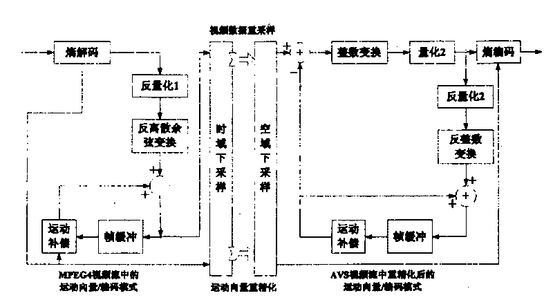 A code conversion method from MPEG-4 SP to AVX video