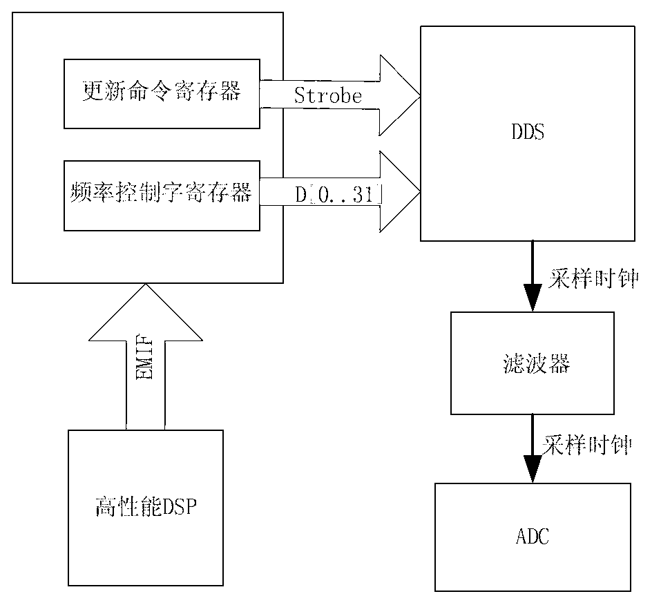 High speed data transmission receiver