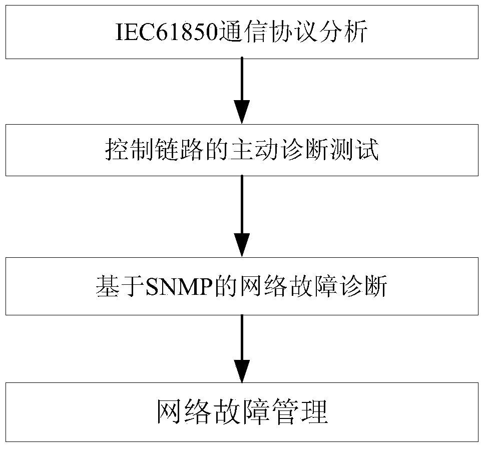 Self-diagnosis method of network sampling and control link of intelligent substation