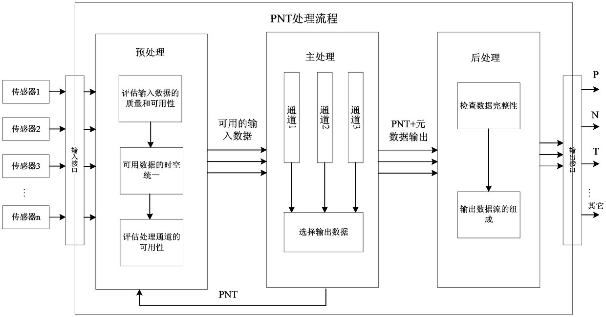 A ship-side integrated navigation system architecture