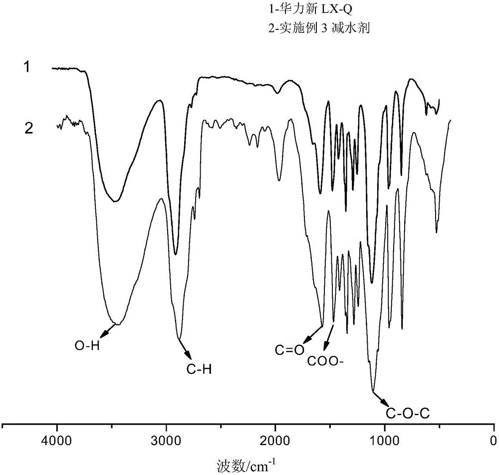 Method for synthesizing polycarboxylate superplasticizer through RAFT method