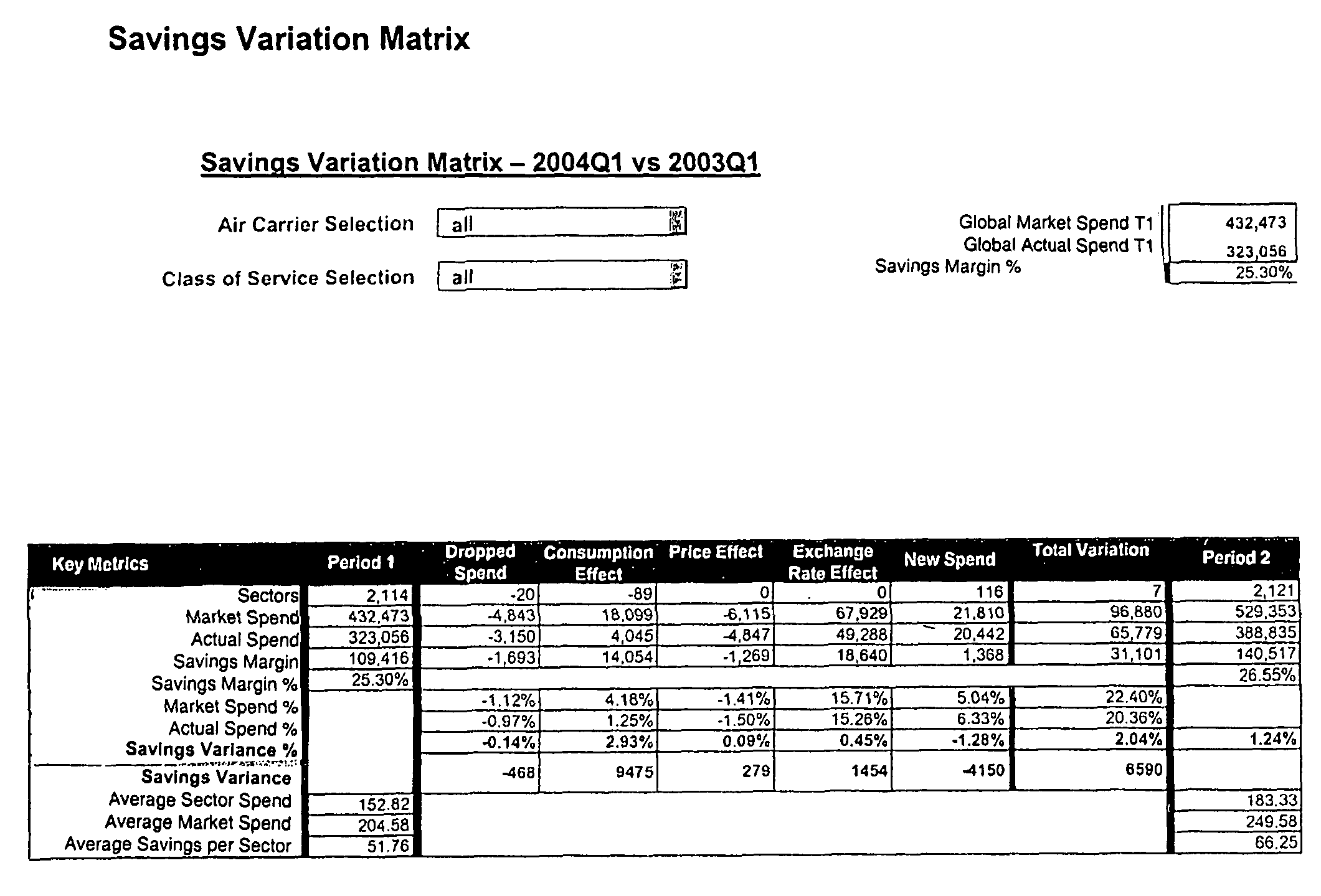 System and method for comparing and analyzing expenditures and savings over different time periods