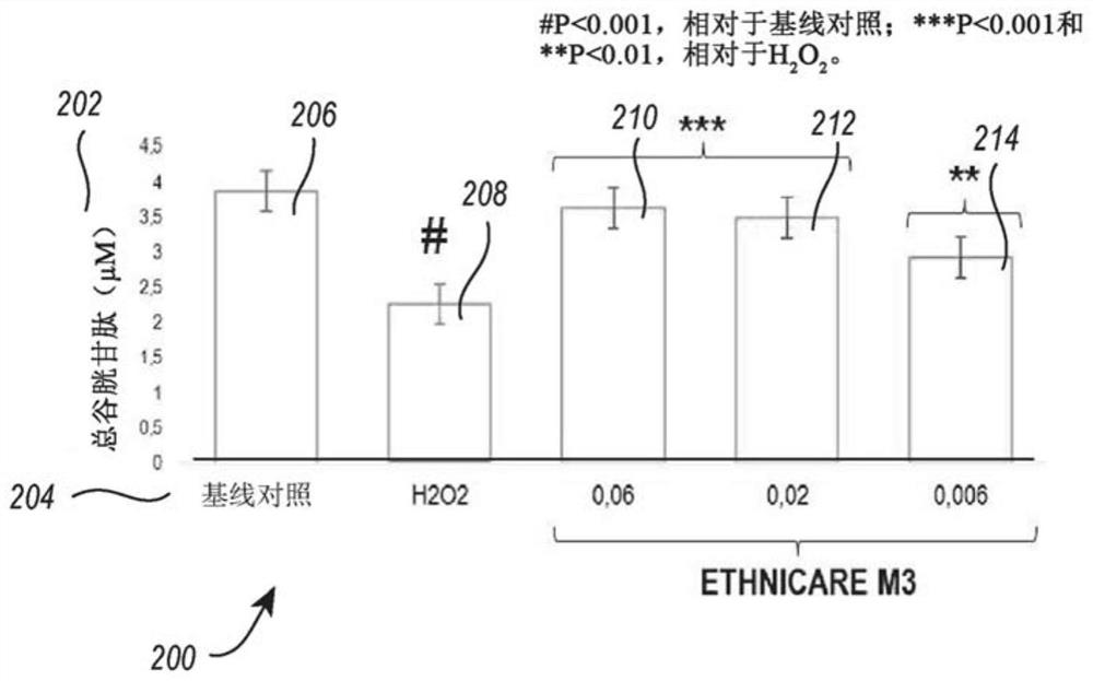 Natural skin care compositions and methods for treating oxidative stress and restoring skin health