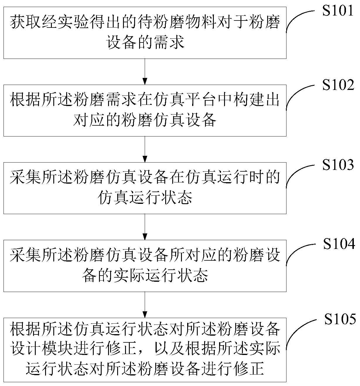 Digital verification system and method for dry grinding production process