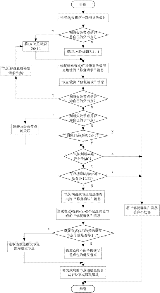 Low power consumption wireless personal area network tree-like routing method based on IPv6