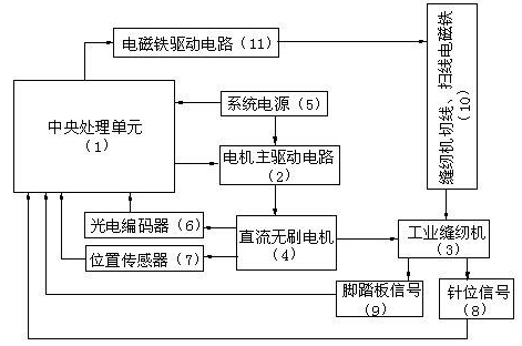 Quick shutdown system and method of industrial sewing machine