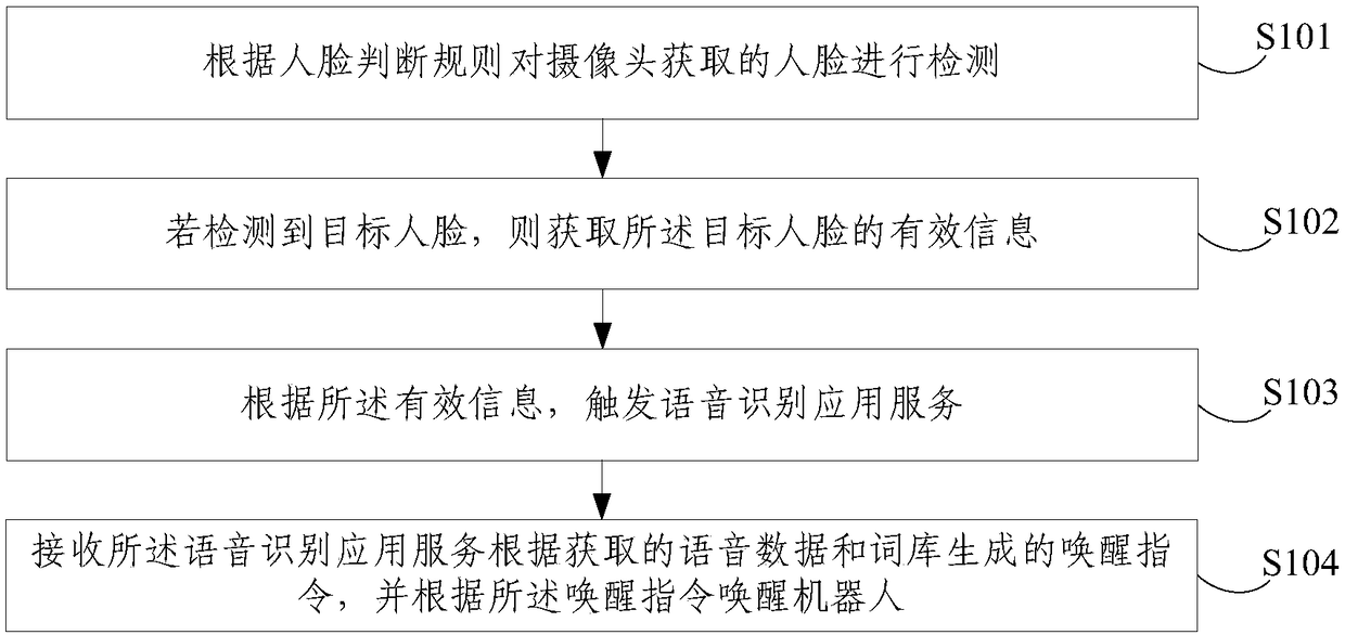 Robot waking method and device