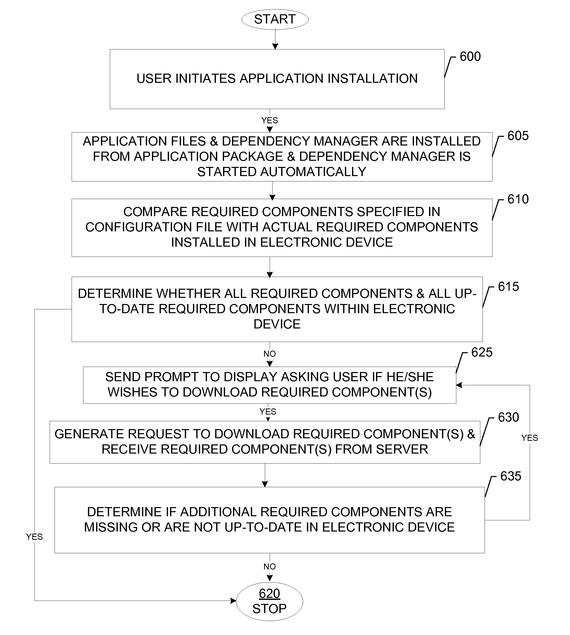 Methods, apparatuses and computer program product for automatic download of software dependencies on installation