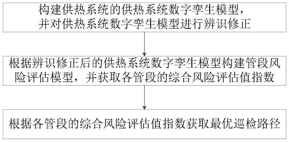 Heat supply pipeline risk distribution analysis method and routing inspection path planning system