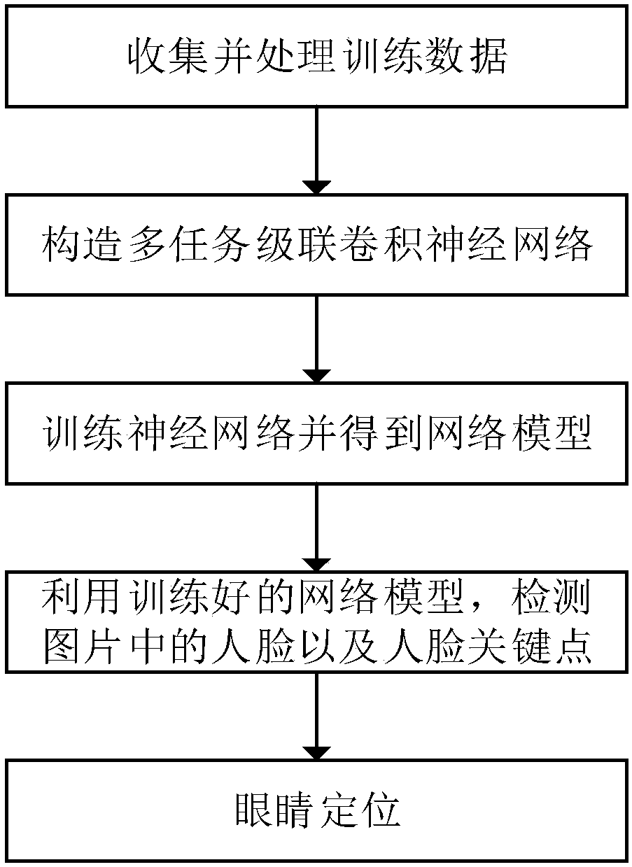 Multi-pose eye positioning algorithm based on cascaded convolutional neural network