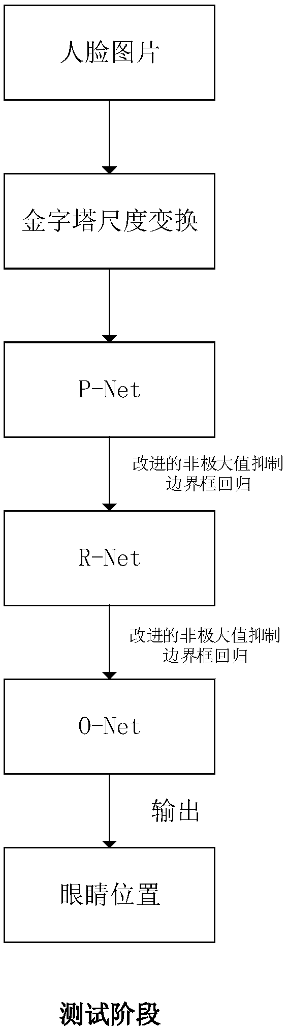 Multi-pose eye positioning algorithm based on cascaded convolutional neural network