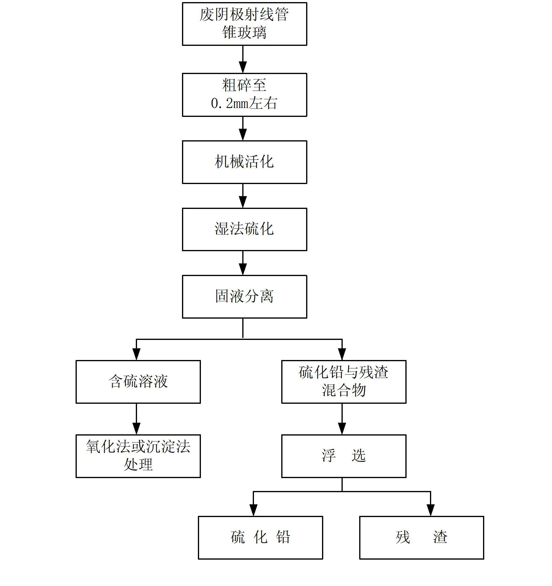 Waste cathode-ray tube cone glass machinery activation wet-process sulphur treatment method