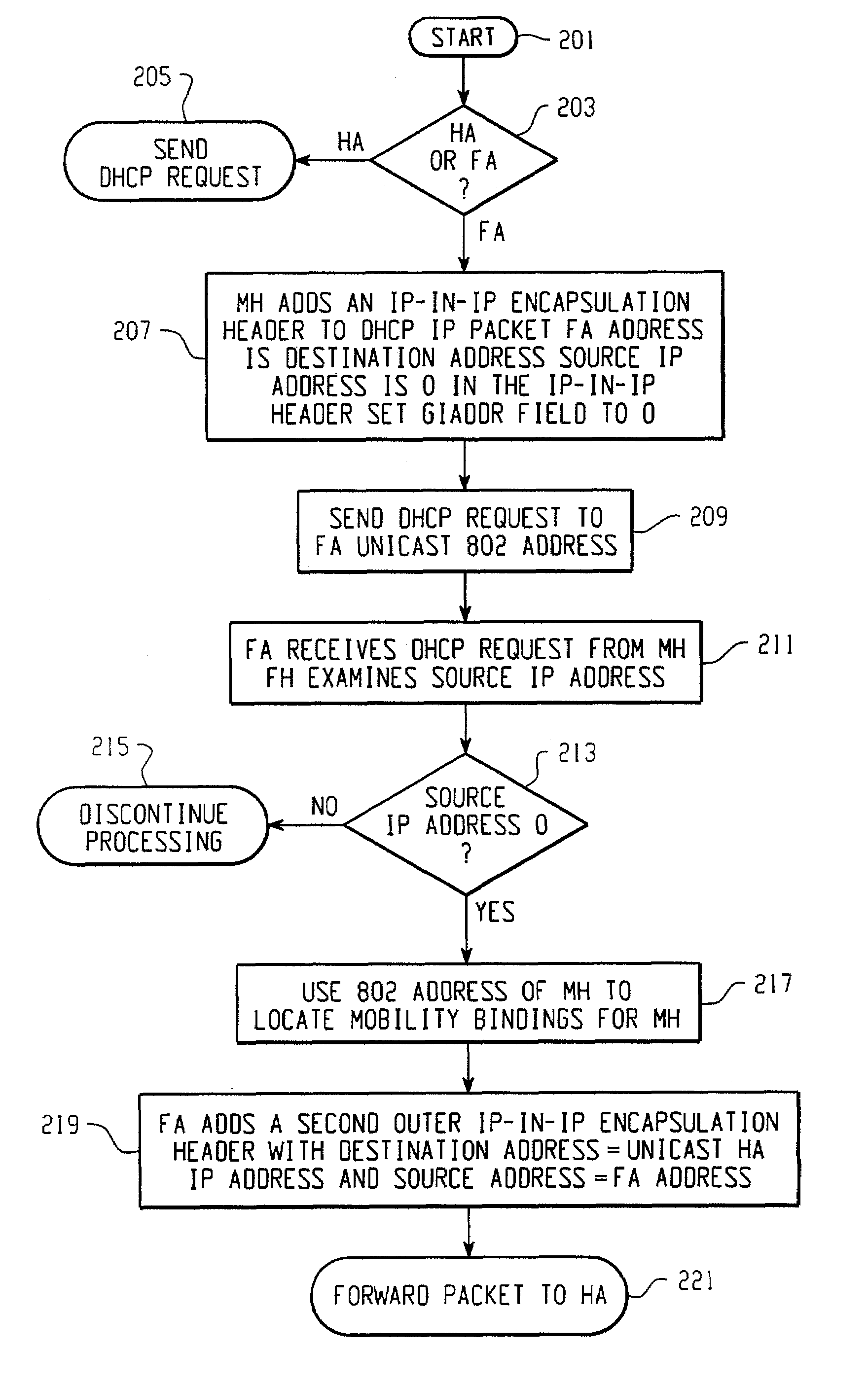 DHCP over mobile IP