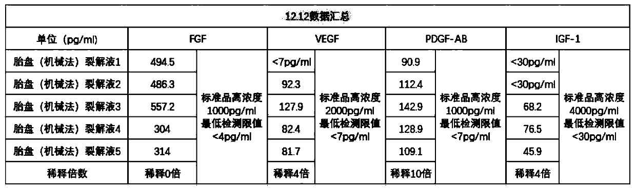 Method for preparing human placenta extract supernate