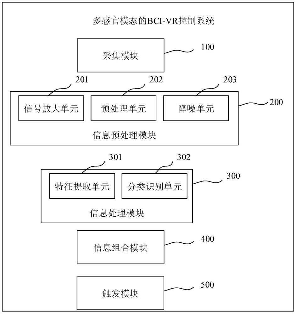 Multi-sensory-mode BCI-VR control method and system and VR equipment