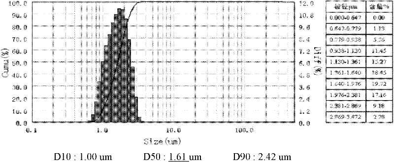 Method for preparing monodispersed silver powder with high tap density and low agglomeration