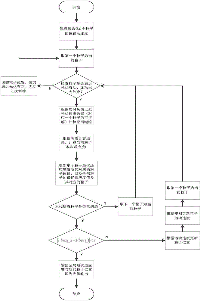 Voltage optimization method of distribution network generation predication technology based on Elman algorithm