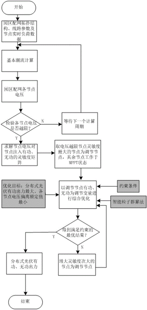 Voltage optimization method of distribution network generation predication technology based on Elman algorithm