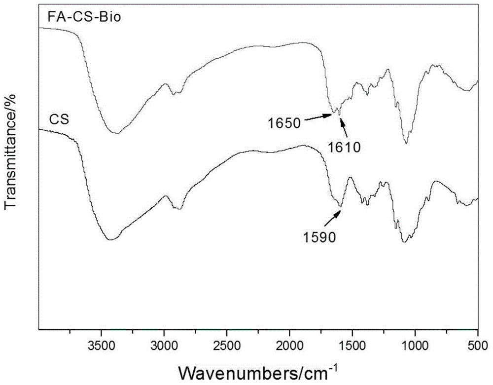 Folacin/biotin modified chitosan material and preparation method thereof