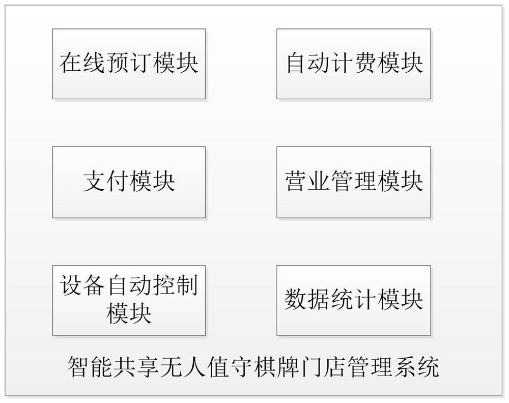 Intelligent sharing and unattended management system for chess stores