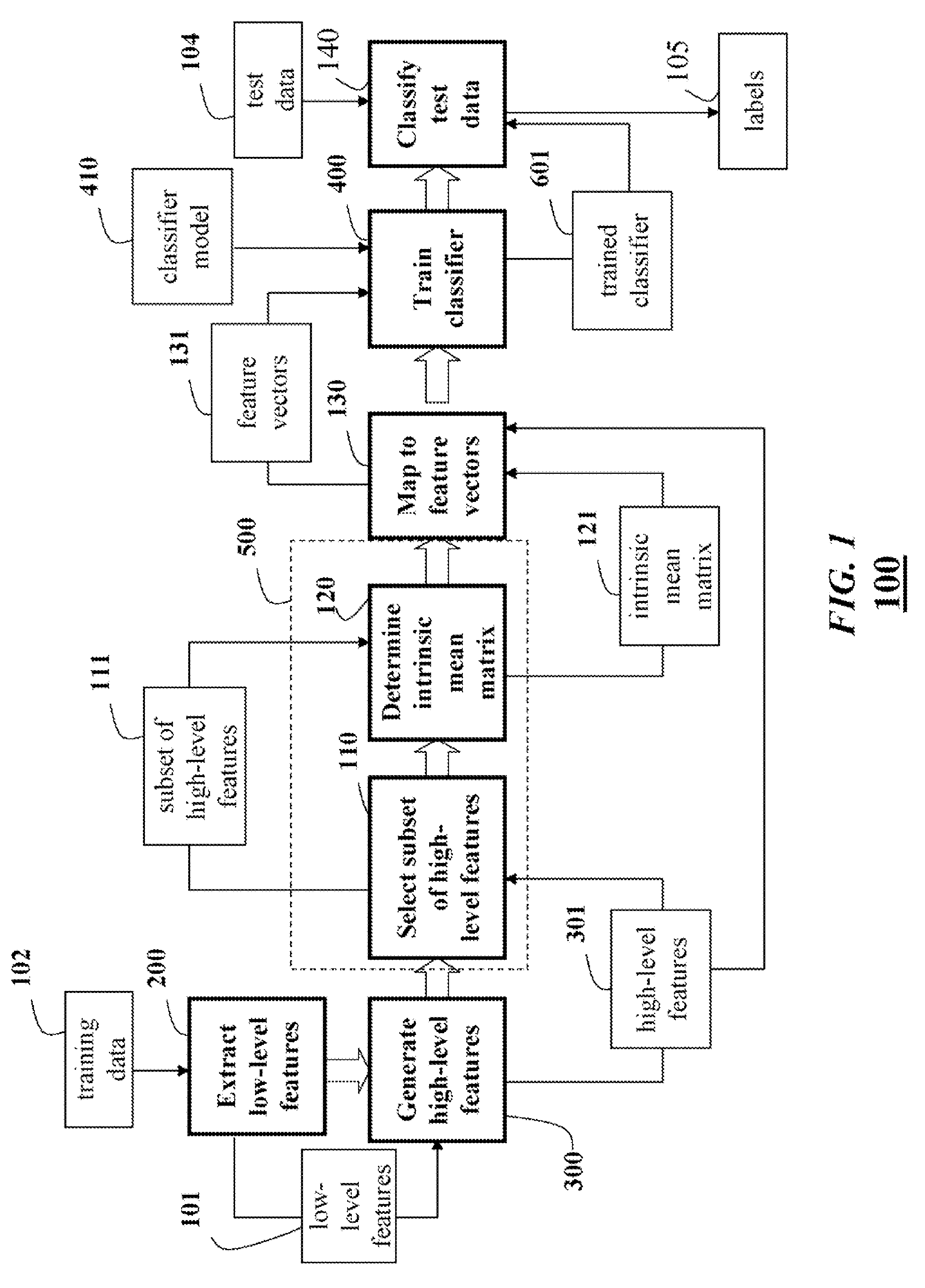 Detecting moving objects in video by classifying on riemannian manifolds