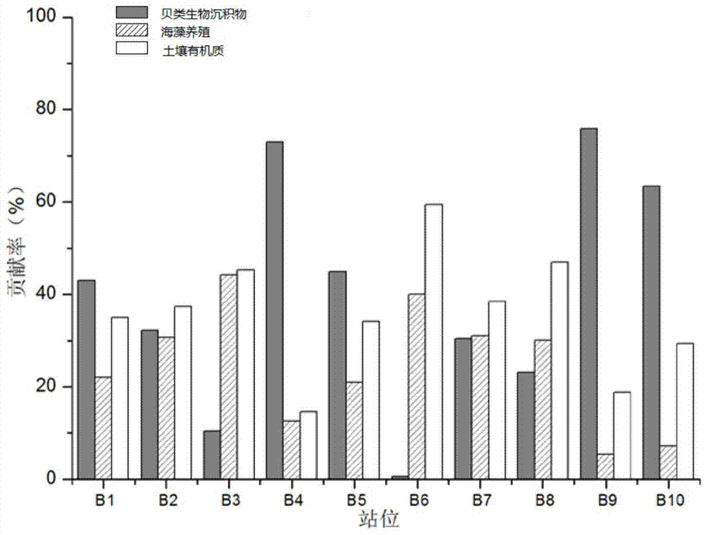 A method for assessing the contribution of shellfish biodeposition to organic carbon in offshore environmental sediments