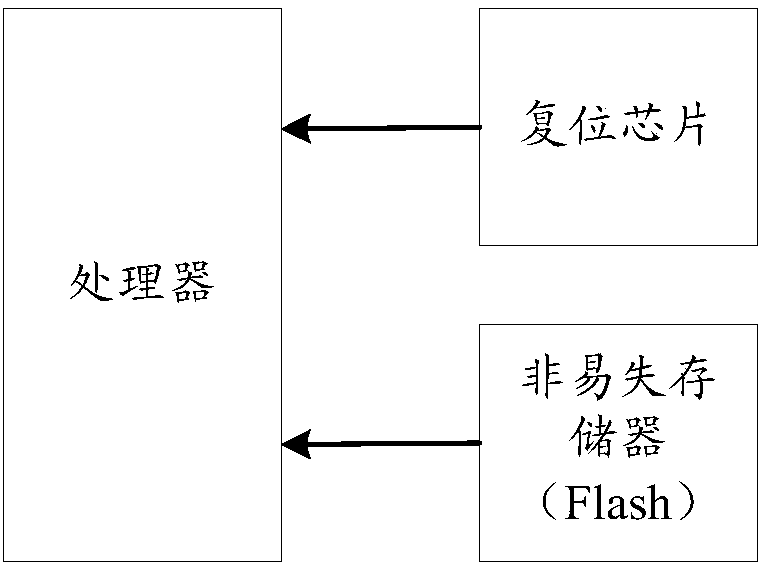 Safe starting method and device and terminal