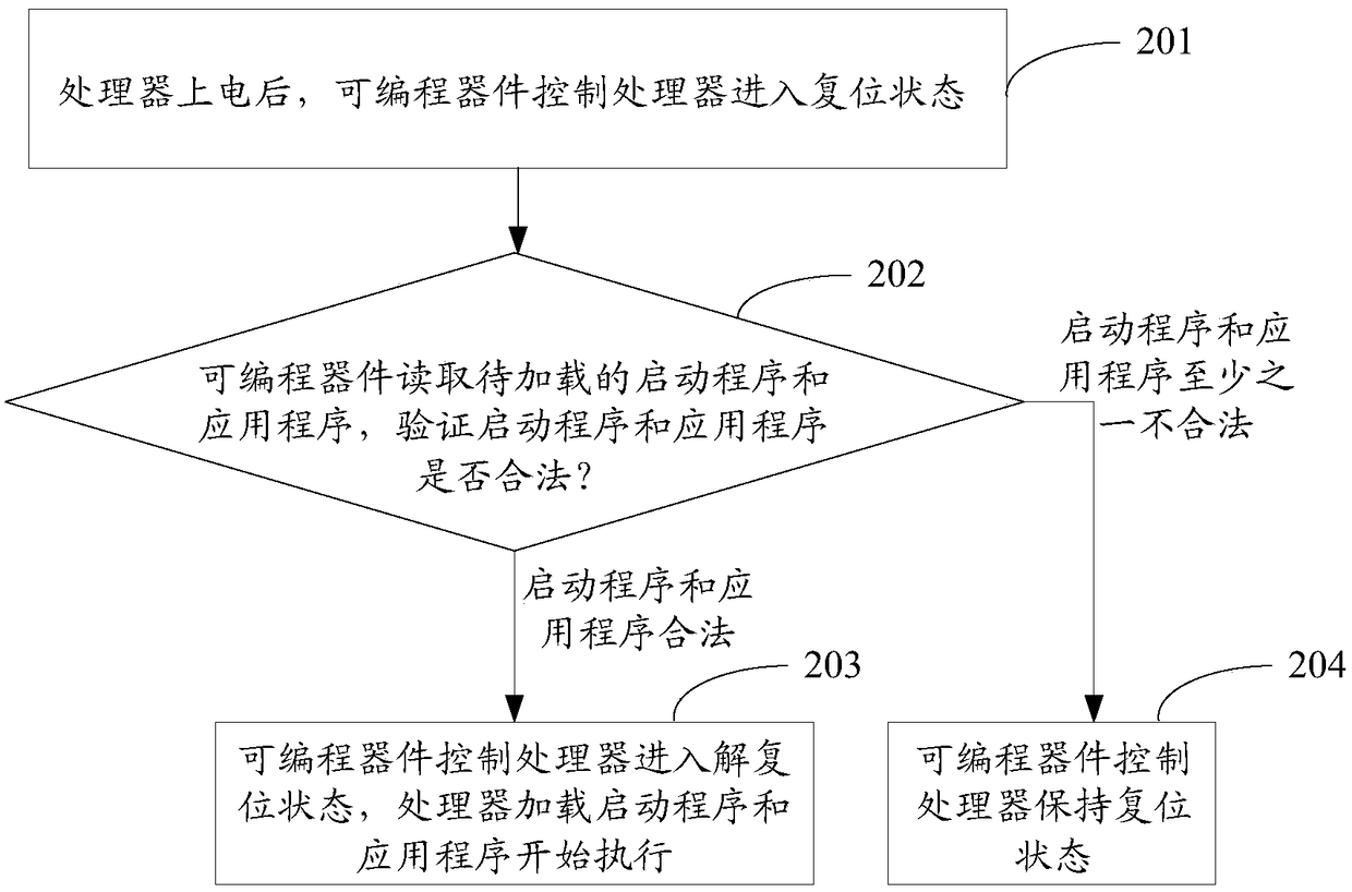 Safe starting method and device and terminal