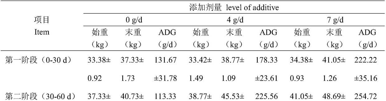 Method for studying influences of added oregano essential oil on Hexi down producing goats