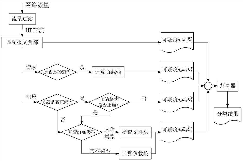 A method for detecting HTTP obfuscated traffic based on suspiciousness evaluation