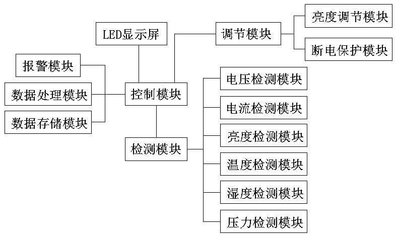 An LED control system based on ARM microprocessor