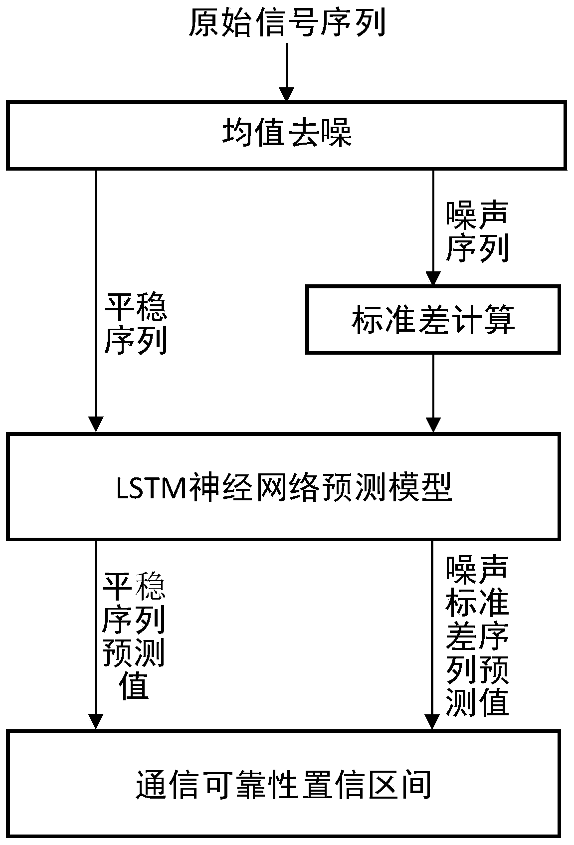 Wireless link quality prediction method based on LSTM neural network