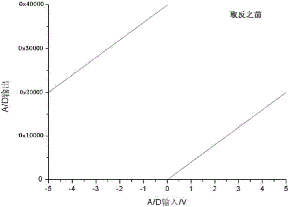 Non-linear analog/digital conversion linearization processing method based on FPGA (field-programmable gate array) control