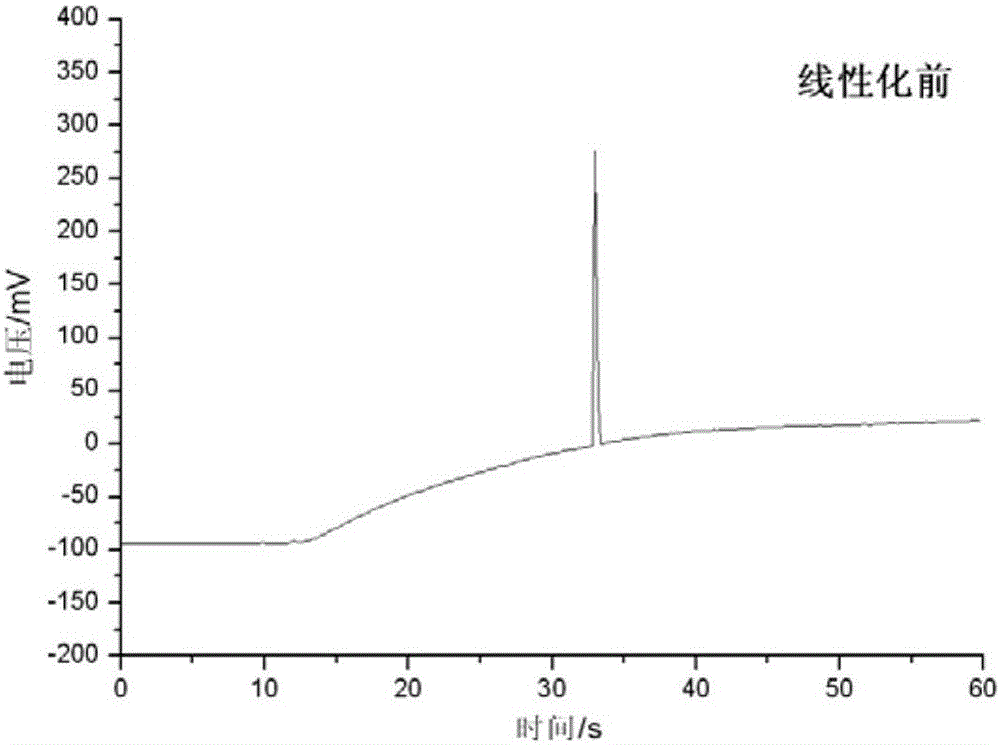 Non-linear analog/digital conversion linearization processing method based on FPGA (field-programmable gate array) control