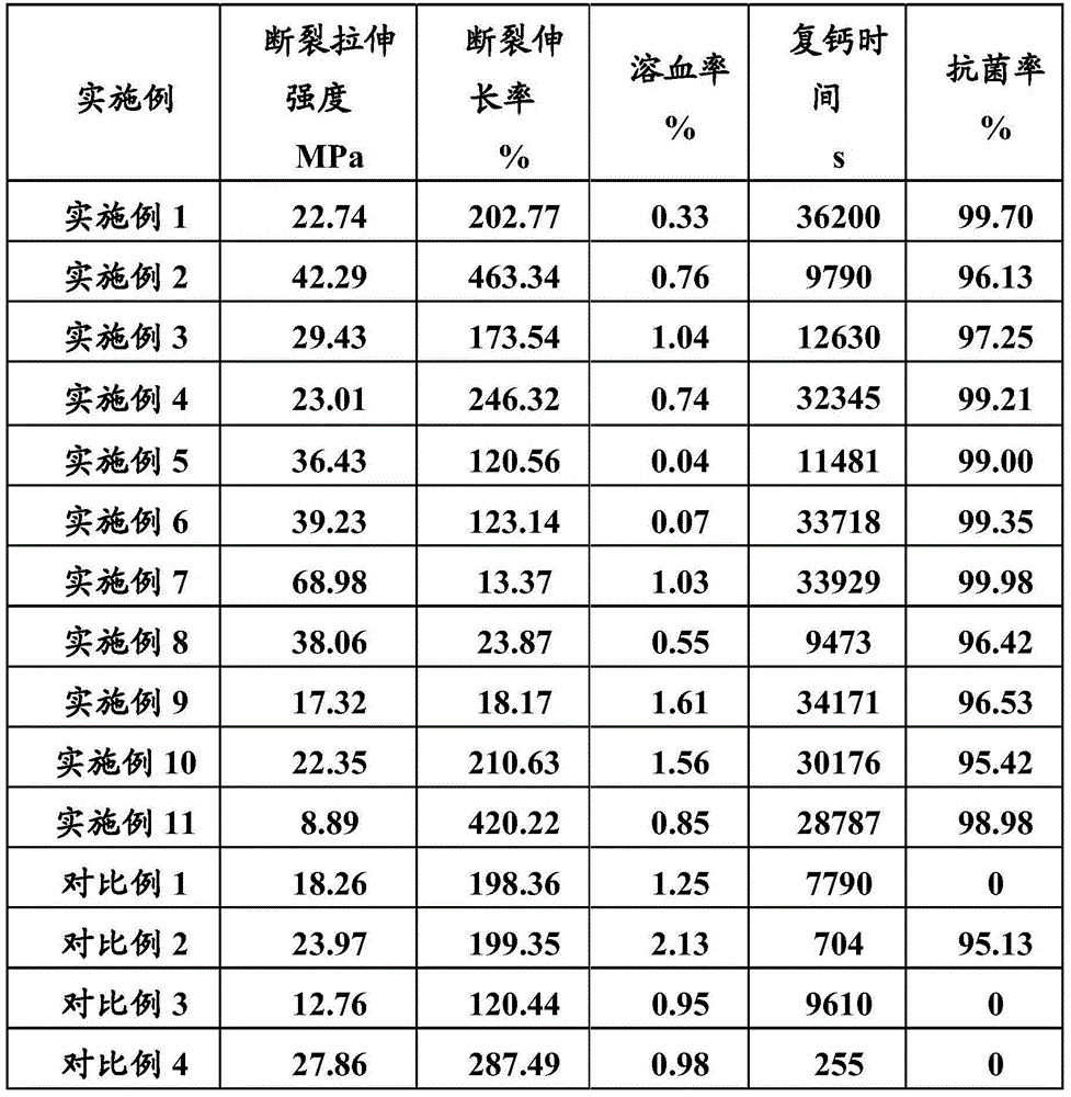 Antibacterial and anticoagulant polymer material, preparation method and application thereof