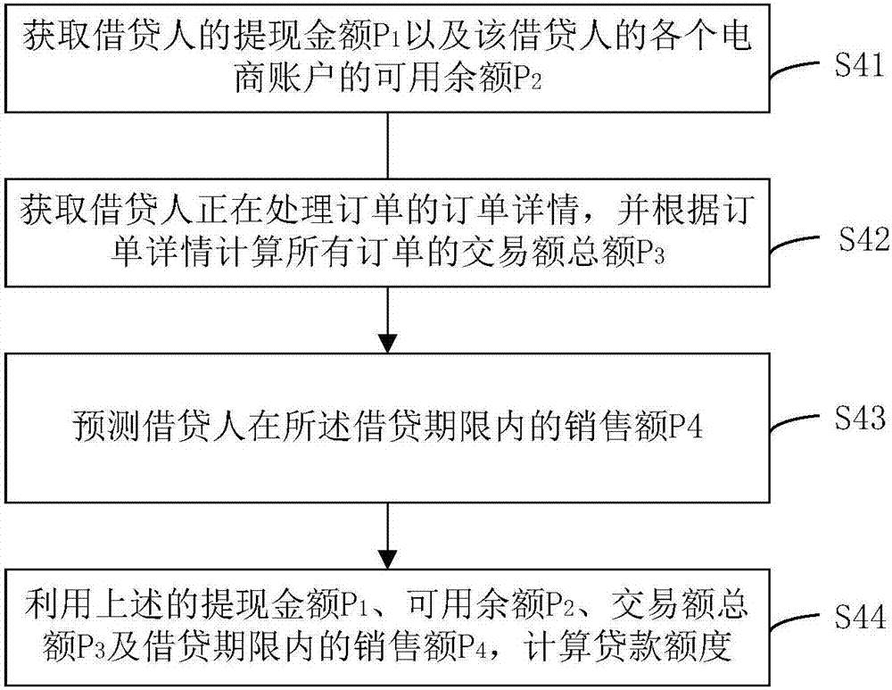 E-commerce oriented online credit method and system