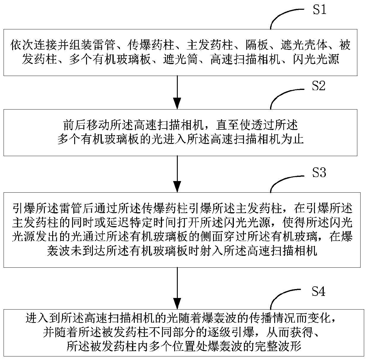 Waveform testing method of detonation waves