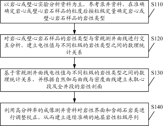 Method and system for identifying fragmental rock lithological characters