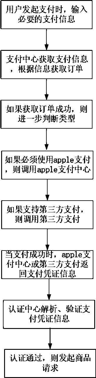 IOS payment center strategy