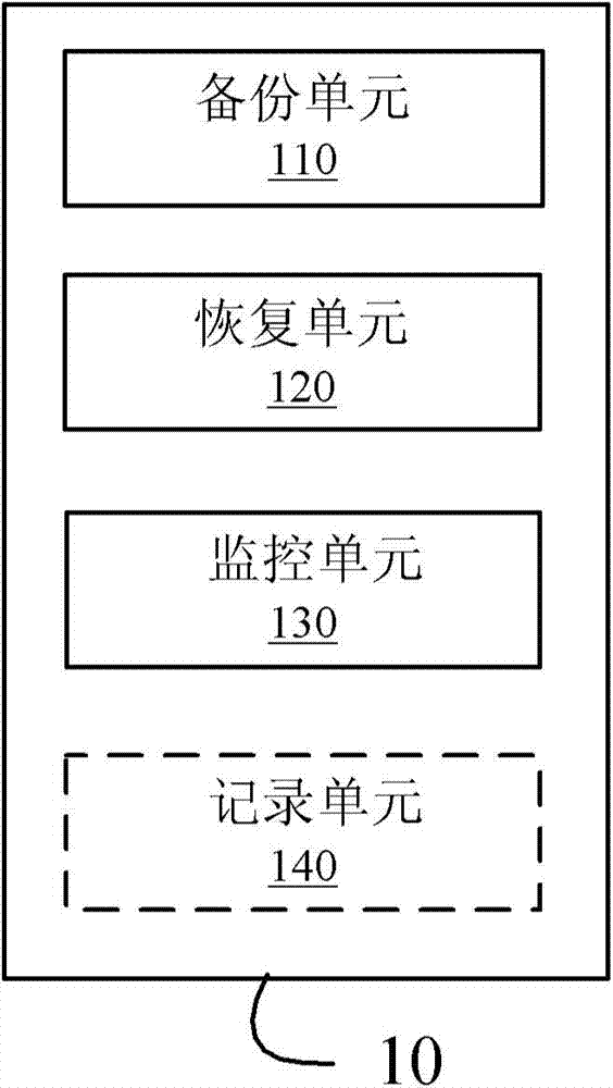 System and method for performing backup and restoration on data