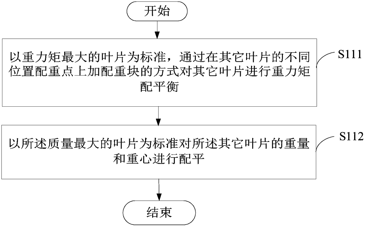 Blade matching and balancing method, blade and wind power generator