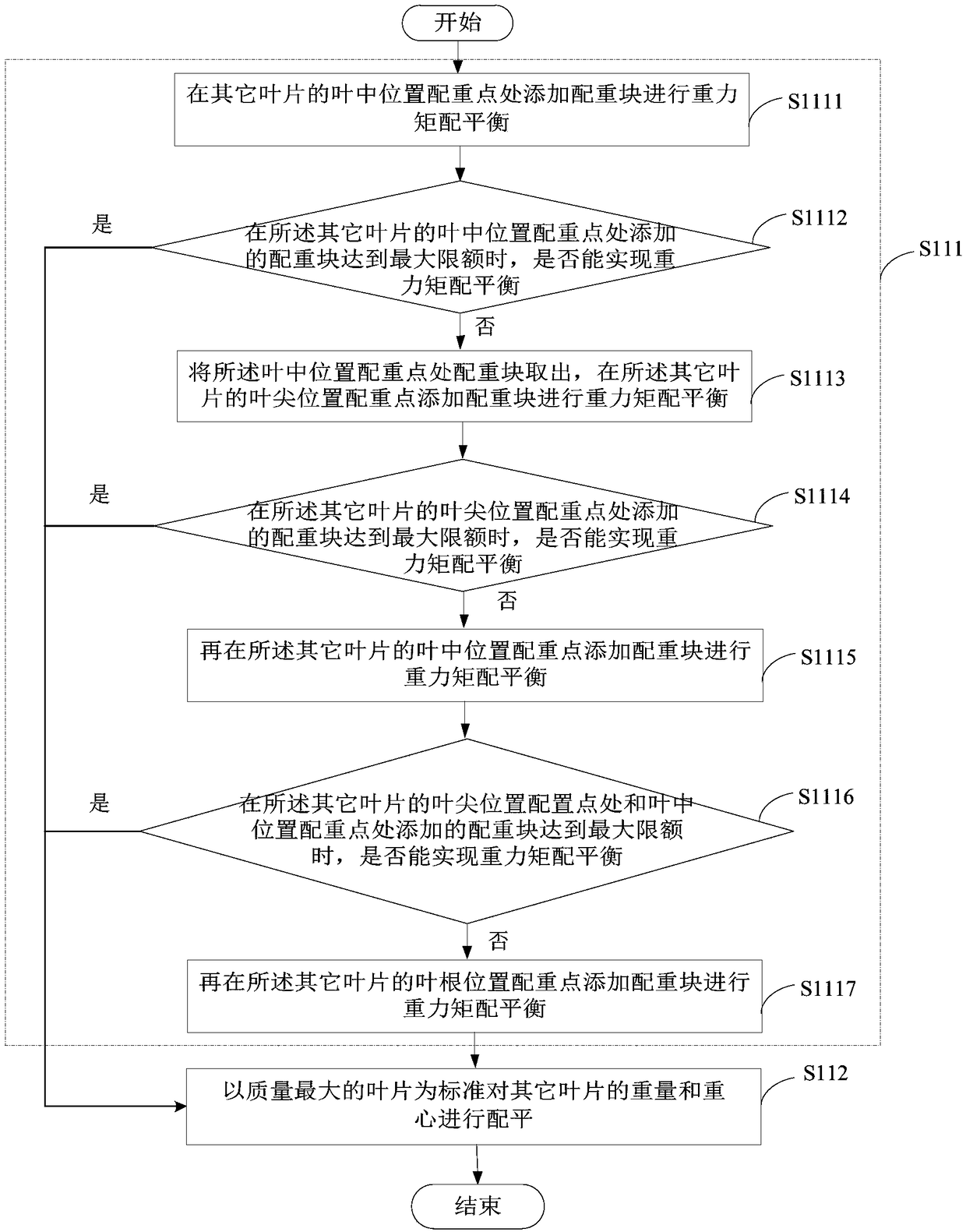 Blade matching and balancing method, blade and wind power generator