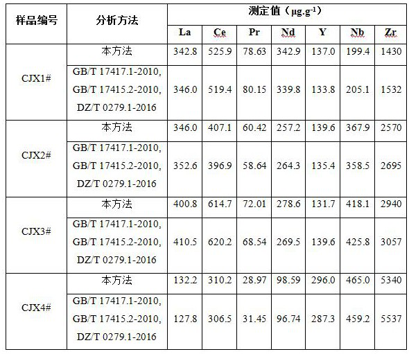 A method for rapidly decomposing sedimentary rare earth ore