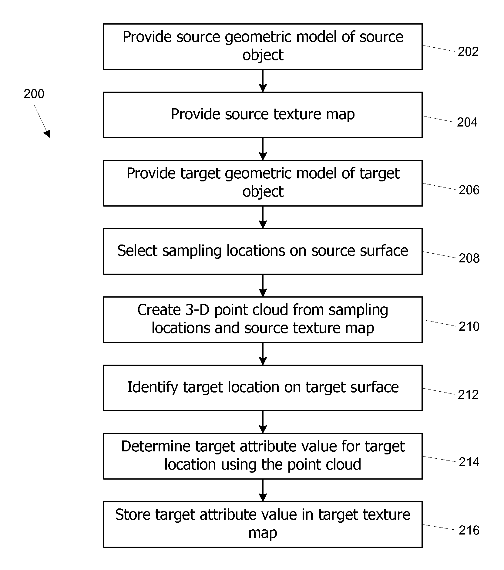 Three-dimensional location-based texture transfers