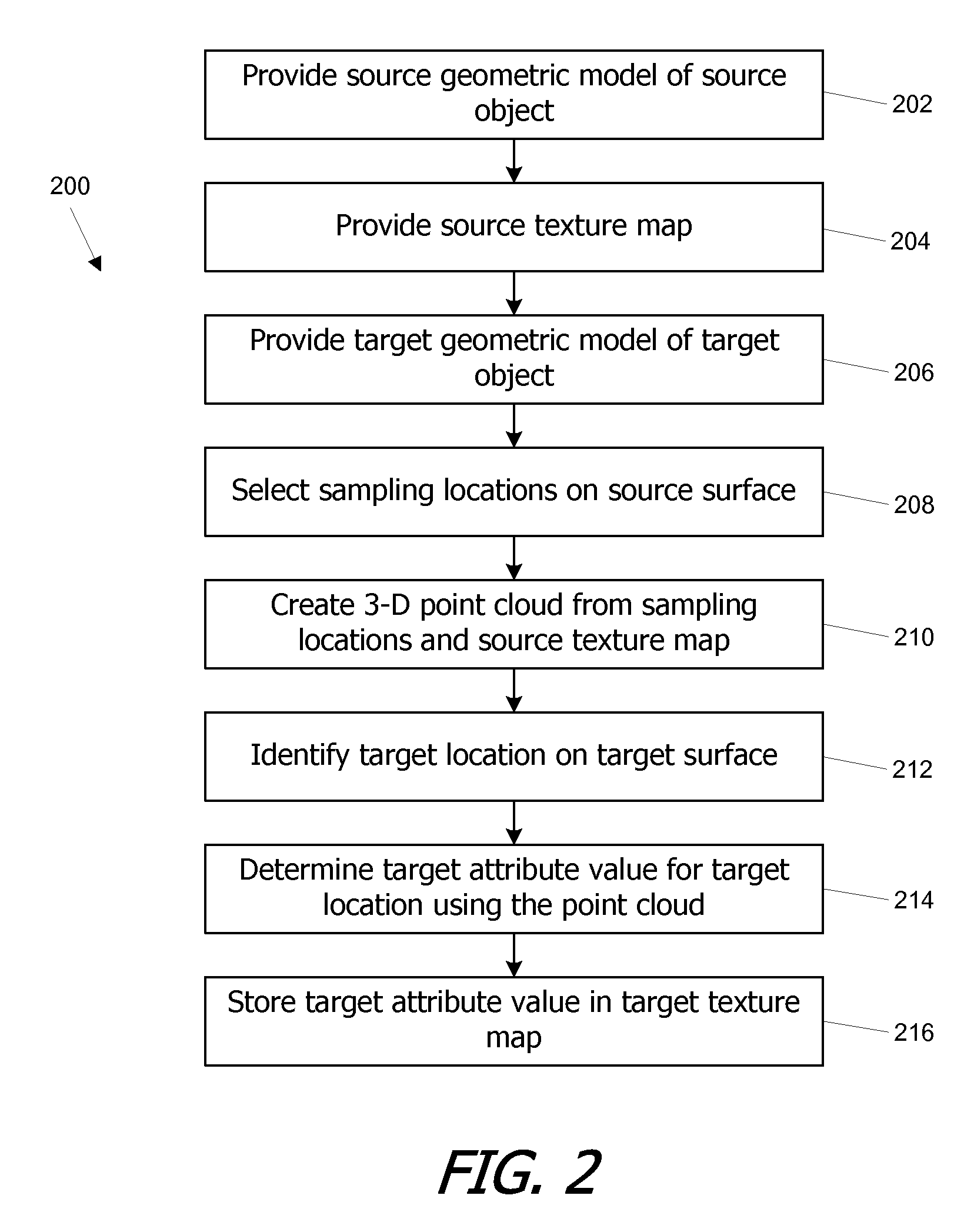 Three-dimensional location-based texture transfers